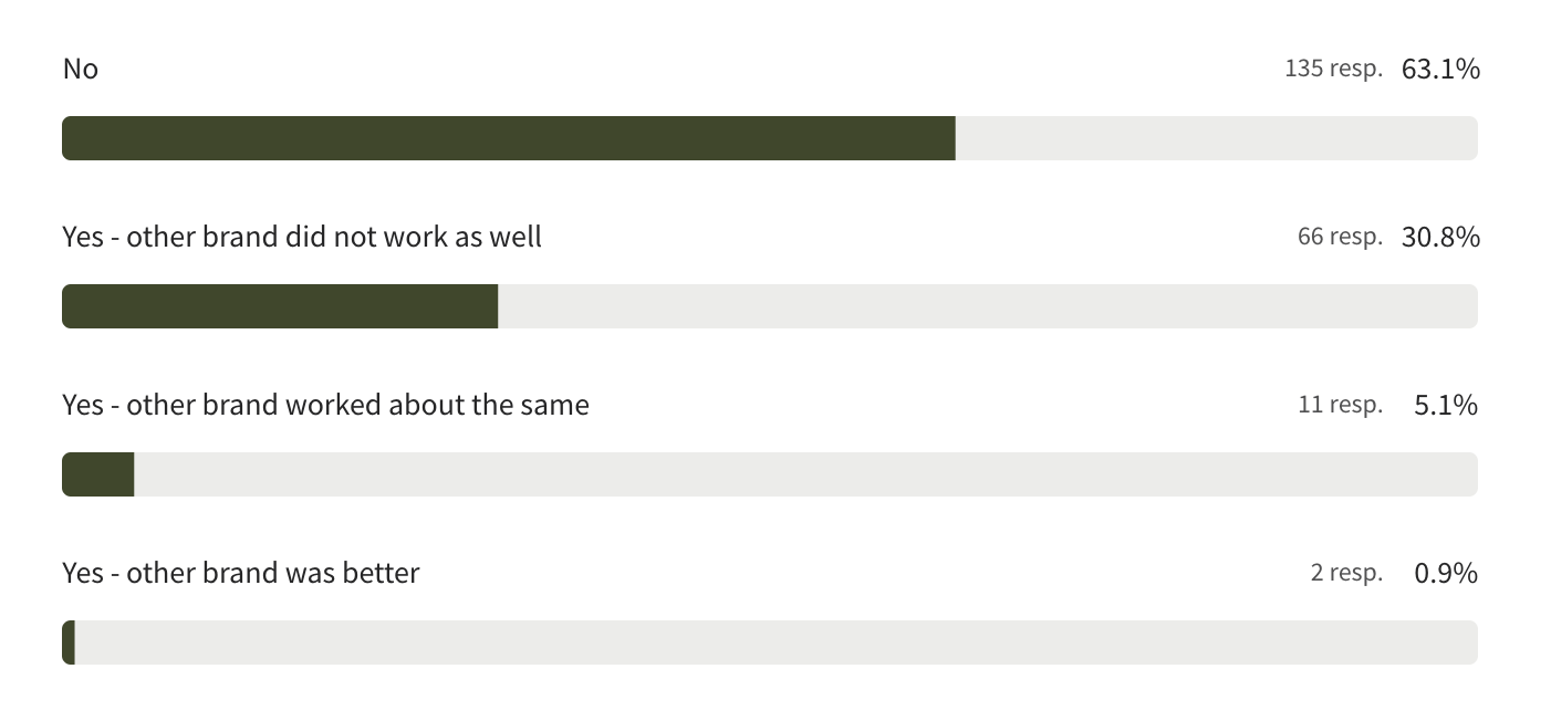 Ashwagandha User Survey... the results are in!