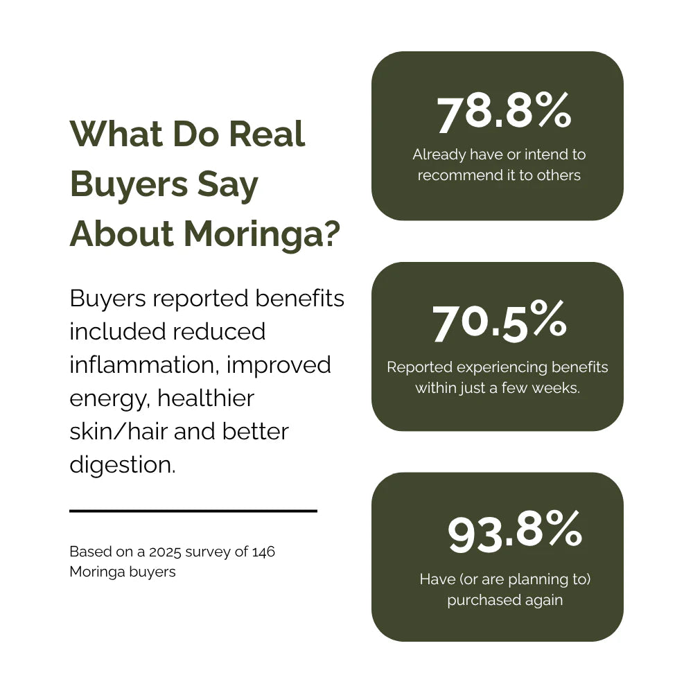 Customer survey results showing moringa benefits, including reduced inflammation, improved energy, better digestion, and healthier skin and hair, with over 93% planning to buy again.